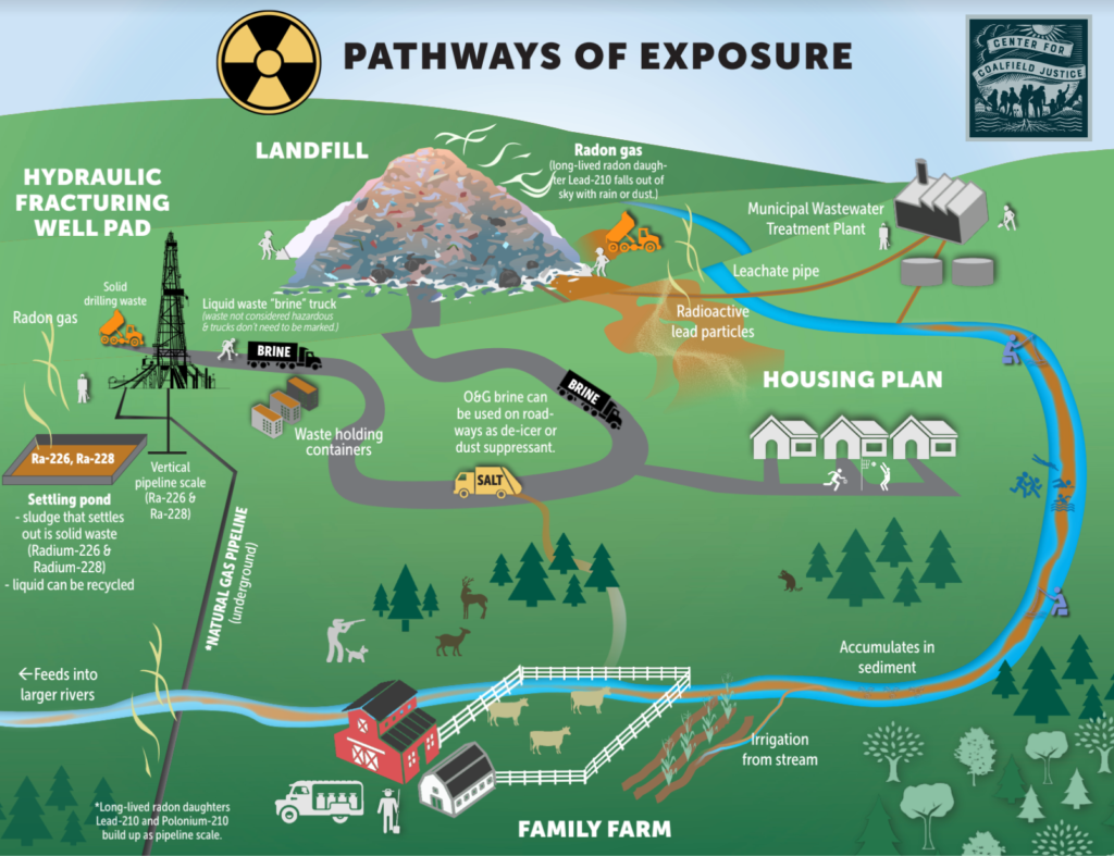 CCJ Pathways of Exposure