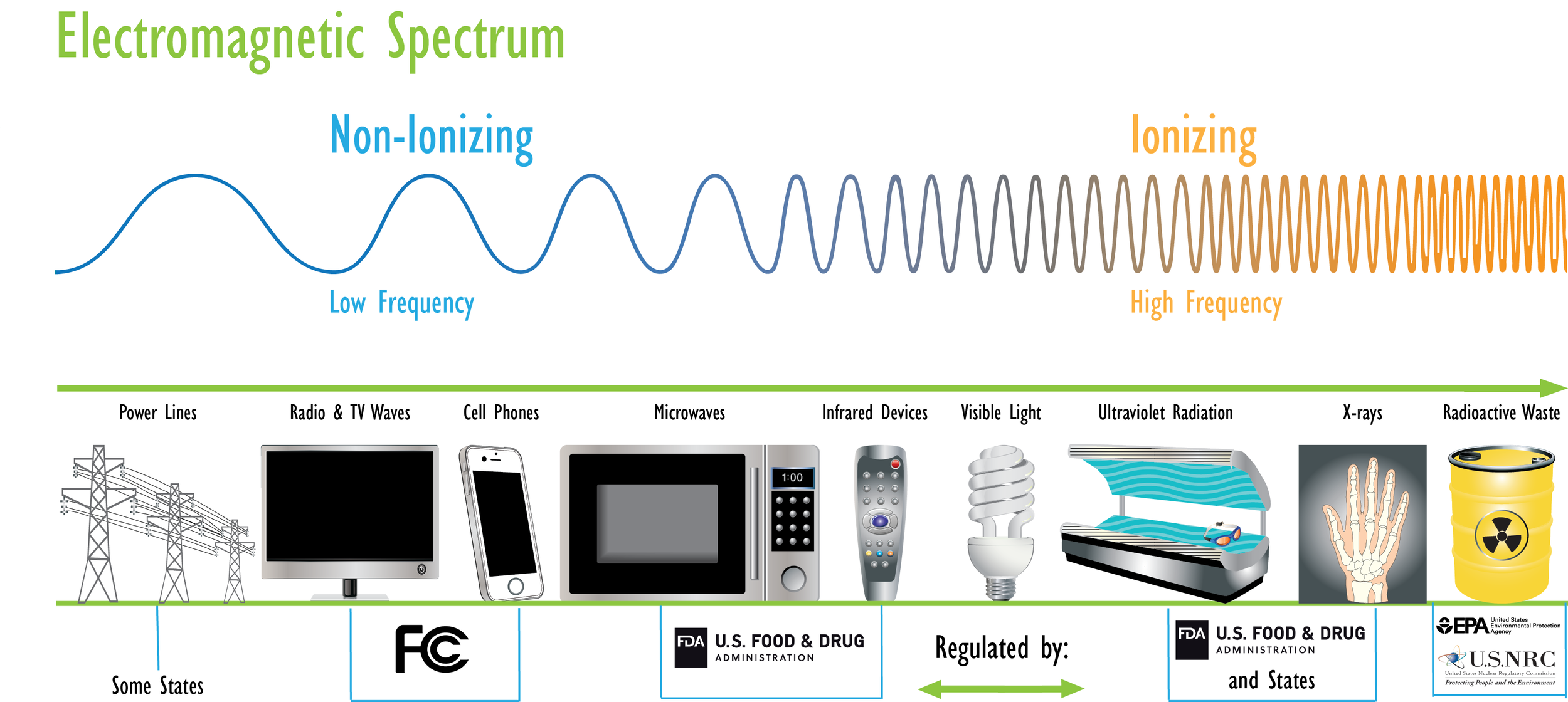 electromagnetic spectrum 0