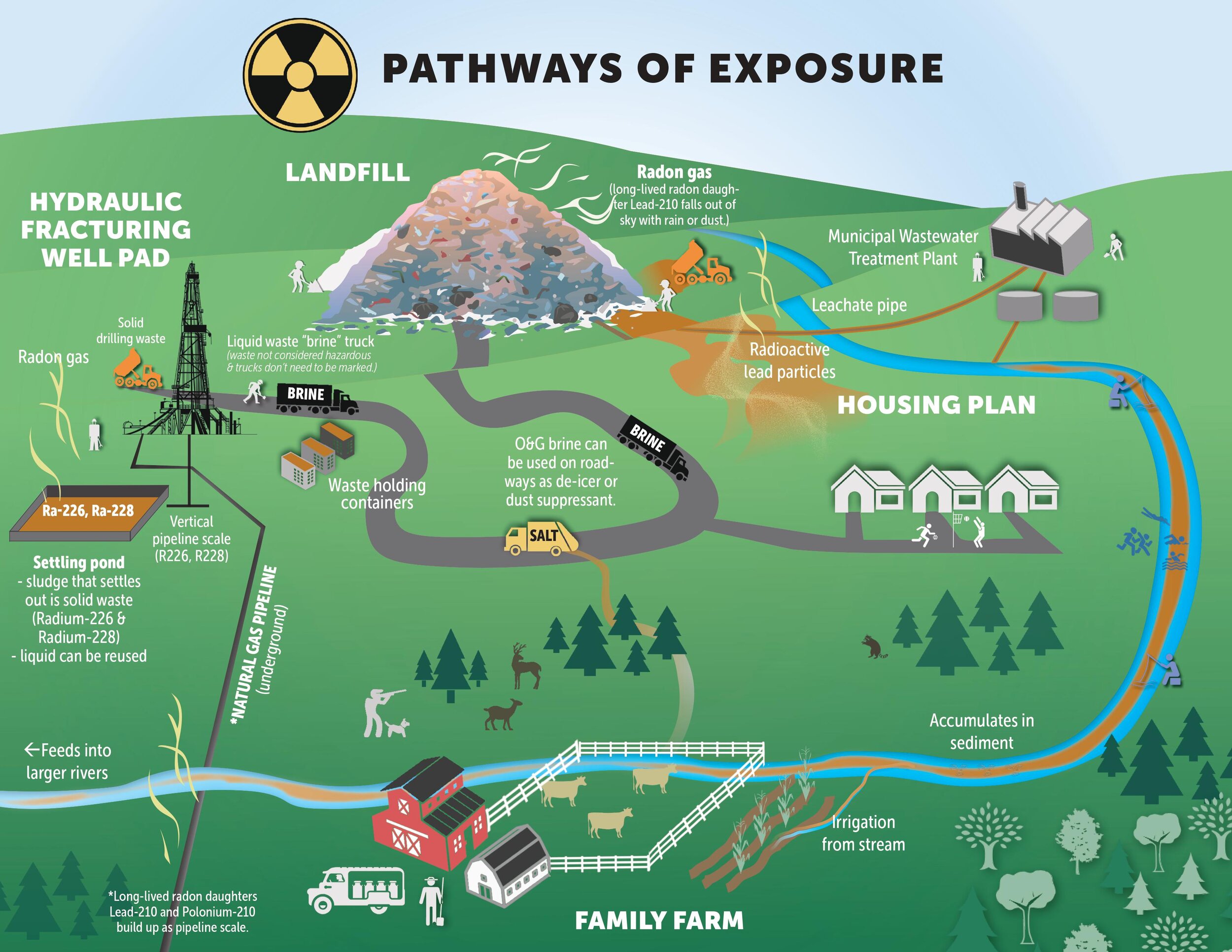 Pathways of Exposure Infographic Find more information on our Radioactive Fracking Resource page