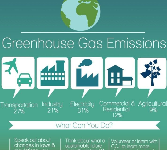 CCJ Earth Day Challenge  Green House Gas Emissions