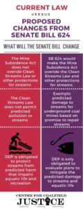 SB 624 Proposed changes vs current law