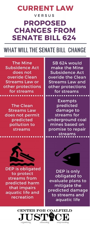 What will Senate Bill 624 Change? - Center for Coalfield Justice