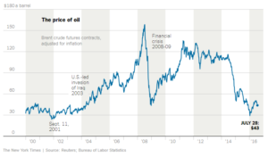 the price of oil chart