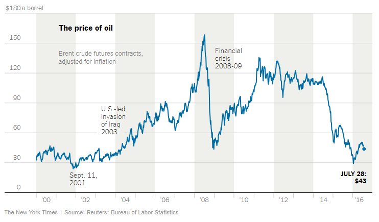 the price of oil chart