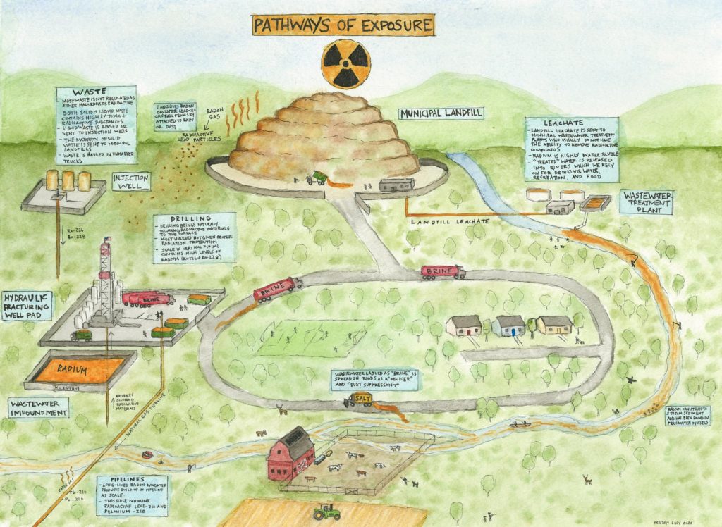 drawing depicting the pathways of exposure of fracking waste products