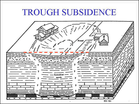 trough subsidence