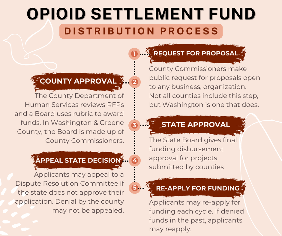 Where Are We Now? An Opioid Settlement Fund Update 2 Opioid Settlement Fund Distribution Process Graphic